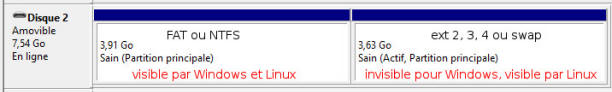 Un partition FAT ou NTFS et une pertition ext